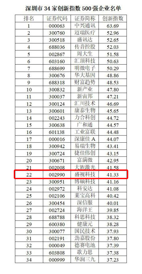 喜讯 │ 必赢(中国)biying·官方网页版,跻身2022中国上市公司创新500强